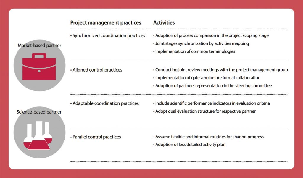 Open innovation in technology development